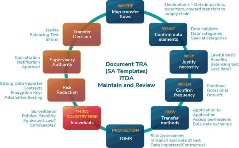 Data Integrity Risk Assessment Template
